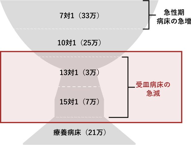 7対1(33万)10対1(25万)13対1(3万)15対1(7万)療養病床(21万)