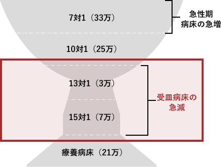 7対1(33万)10対1(25万)13対1(3万)15対1(7万)療養病床(21万)