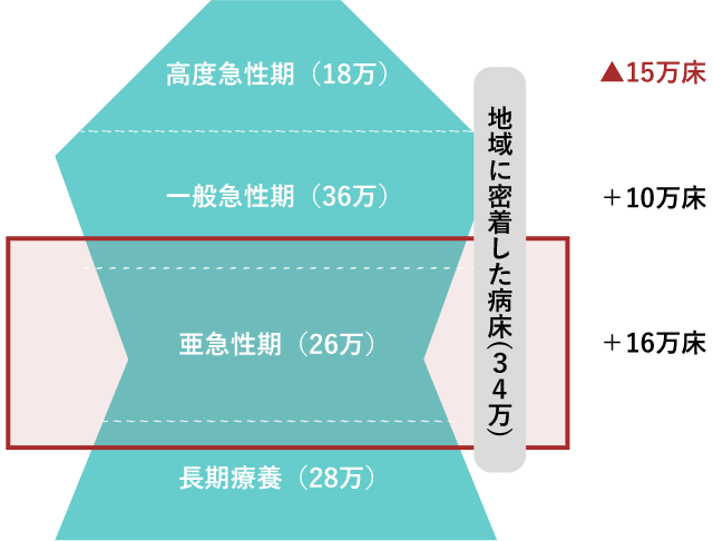 高度急性期(18万)▲15万床一般急性期(36万)+10万床亜急性期(26万)+16万床長期療養(28万)