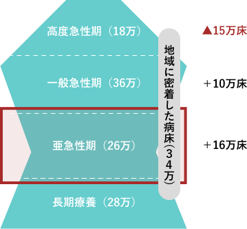 高度急性期(18万)▲15万床一般急性期(36万)+10万床亜急性期(26万)+16万床長期療養(28万)